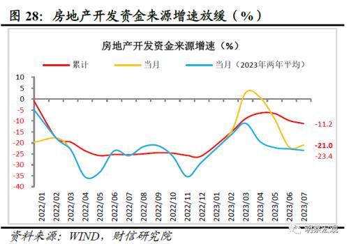 财信研究评1 7月宏观数据：经济放缓压力增加，政策宜加快发力 经济 国内经济 工业生产 行业新闻 第30张