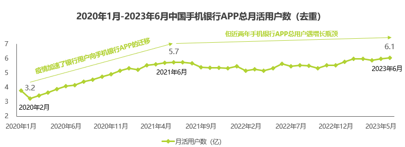艾瑞：2023年第二季度中国手机银行APP监测报告——手机银行APP总用户遇增长瓶颈，精细化用户运营成破局关键 app 银行 手机银行 行业新闻 第1张