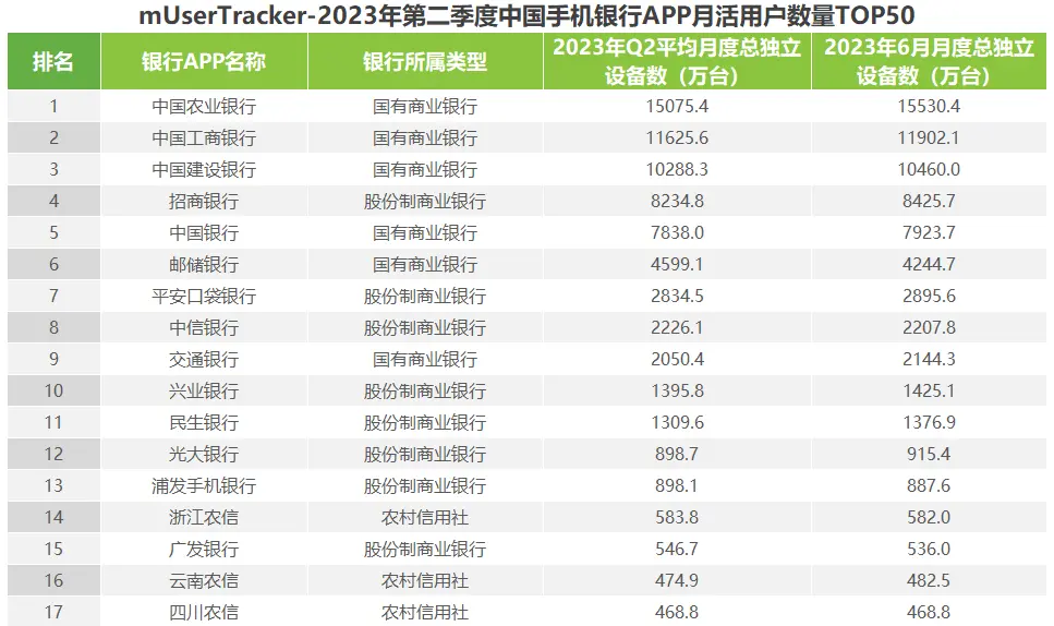 艾瑞：2023年第二季度中国手机银行APP监测报告——手机银行APP总用户遇增长瓶颈，精细化用户运营成破局关键 app 银行 手机银行 行业新闻 第3张
