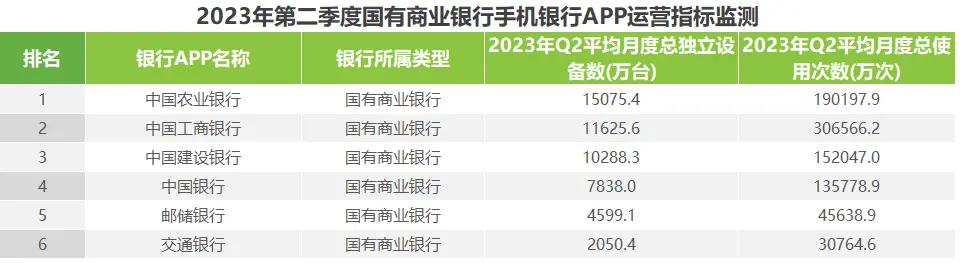 艾瑞：2023年第二季度中国手机银行APP监测报告——手机银行APP总用户遇增长瓶颈，精细化用户运营成破局关键 app 银行 手机银行 行业新闻 第7张