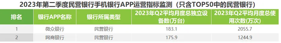 艾瑞：2023年第二季度中国手机银行APP监测报告——手机银行APP总用户遇增长瓶颈，精细化用户运营成破局关键 app 银行 手机银行 行业新闻 第13张