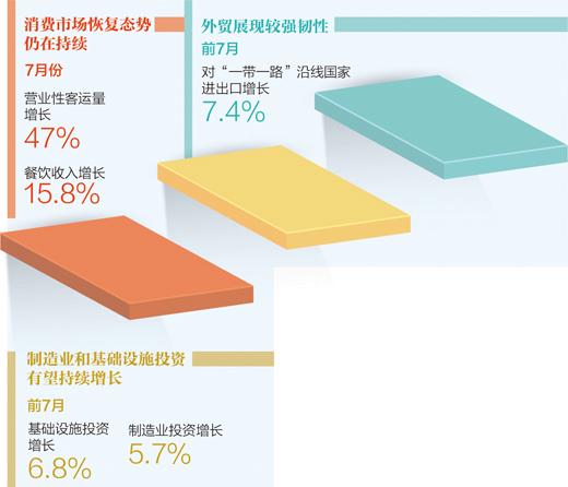 7月国民经济持续恢复 消费投资 经济 国民经济 行业新闻 第1张