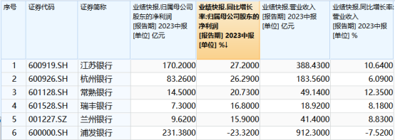 六家A股上市银行披露业绩快报 五家归母净利润增长 江苏银行 银行上市 银行 行业新闻 第1张