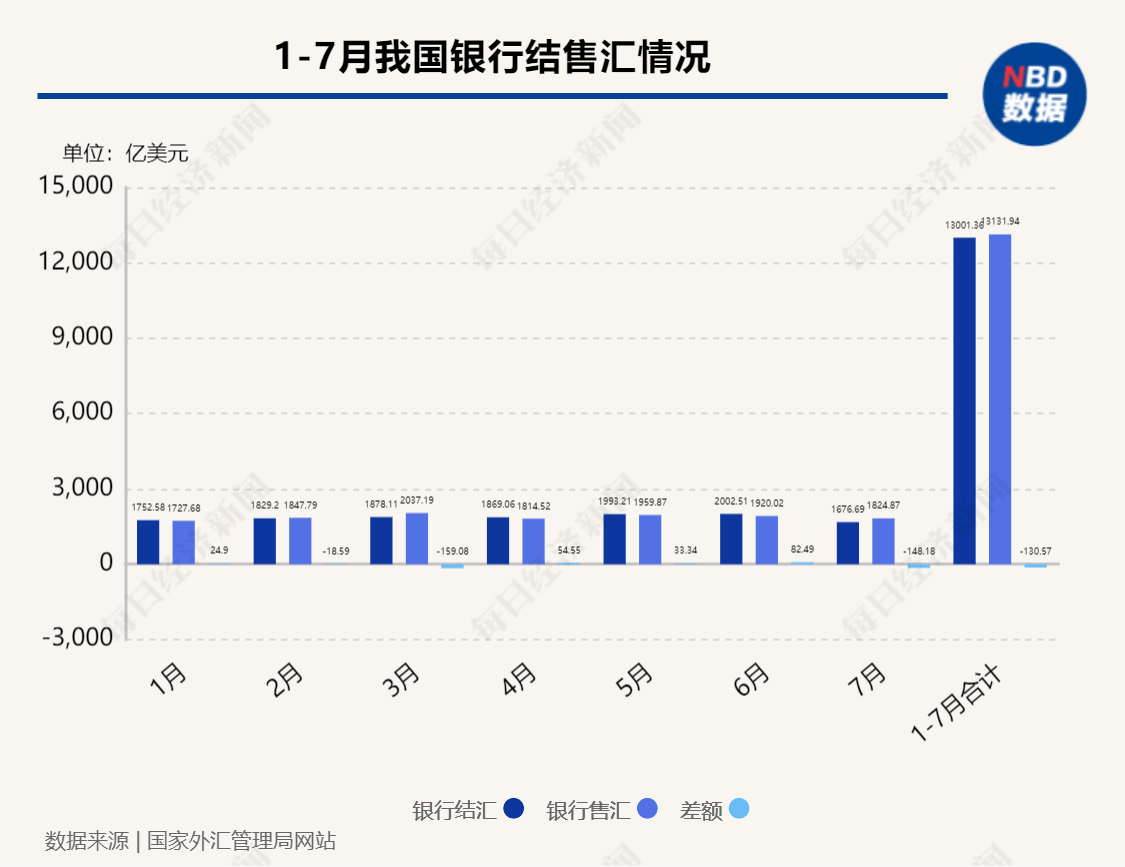 7月银行结售汇呈现小幅逆差 外汇局：境内外汇供求保持基本平衡 结售汇 银行 外汇 行业新闻 第1张