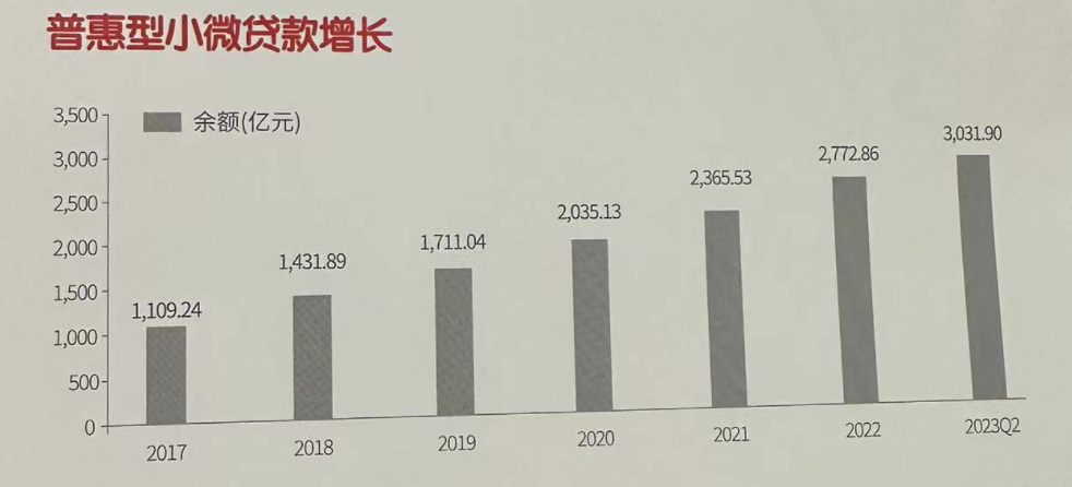 浙商银行普惠小微贷款余额突破3000亿 占全部贷款比重达20% 小微金融 银行 浙商银行 行业新闻 第1张
