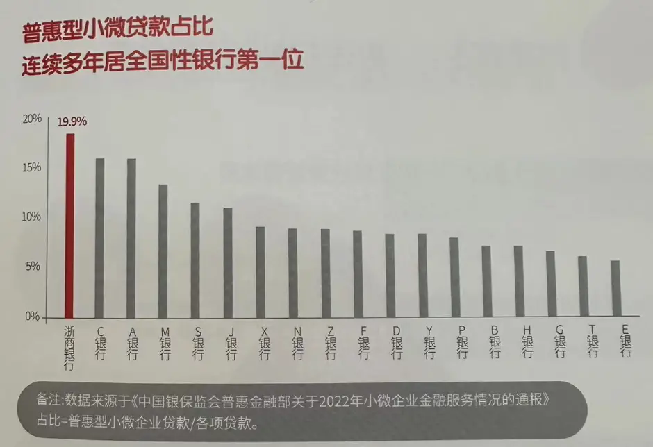 浙商银行普惠小微贷款余额突破3000亿 占全部贷款比重达20% 小微金融 银行 浙商银行 行业新闻 第2张