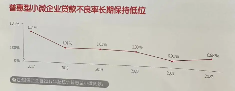 浙商银行普惠小微贷款余额突破3000亿 占全部贷款比重达20% 小微金融 银行 浙商银行 行业新闻 第3张