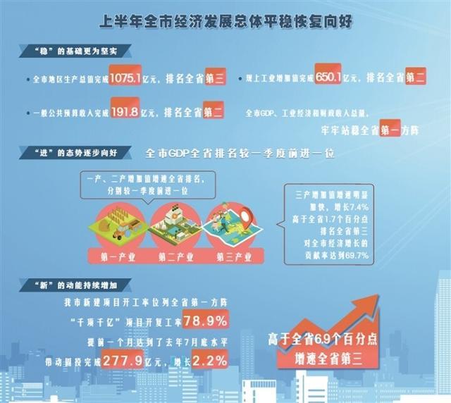 上半年全市经济发展总体平稳恢复向好 宏观经济 上半年gdp 经济 行业新闻 第1张