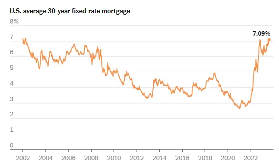 21年新高！美联储激进紧缩周期下美国30年期抵押贷款利率飙至7.09%，买家支付能力创近40年新低，但巴菲特却刚下了重注 抵押贷款 房屋抵押贷款利率 房地产抵押贷款 行业新闻 第2张
