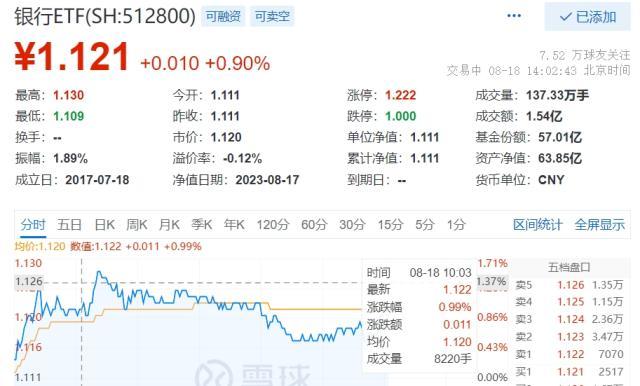 呵护银行合理利润，央行释放积极信号！银行股逆市走强，银行ETF（512800）涨近1% 利润 银行股 银行 行业新闻 第1张