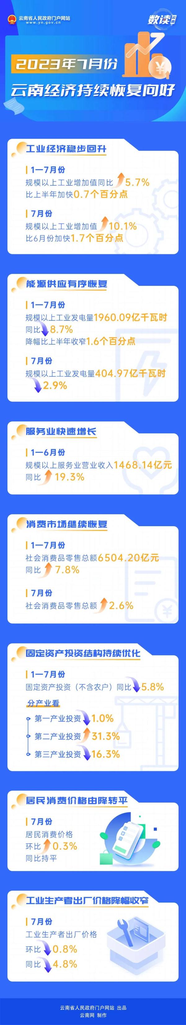 7月份云南经济持续恢复向好 宏观经济 经济 国内宏观 行业新闻 第1张