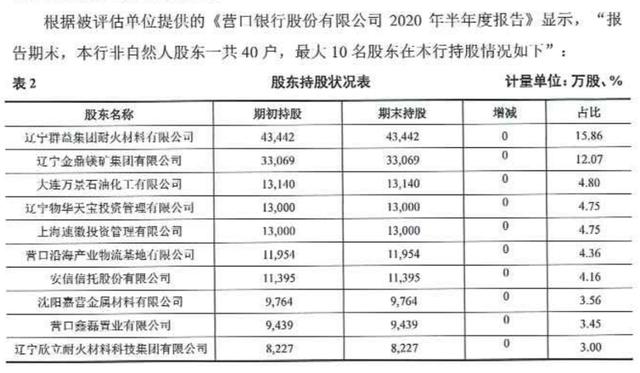 下周开始！营口银行第一大股东股权被拍卖 股权 营口银行 银行 行业新闻 第2张