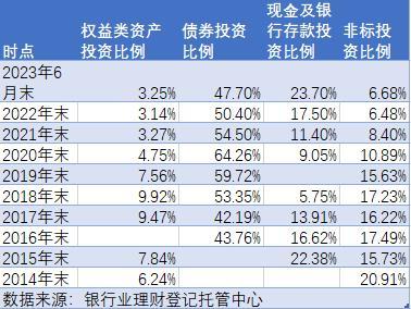 银行理财权益投资处历史低位，未来空间几何？ 银行理财 银行 投资 行业新闻 第1张