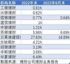 银行理财权益投资处历史低位，未来空间几何？ 银行理财 银行 投资 行业新闻 第2张