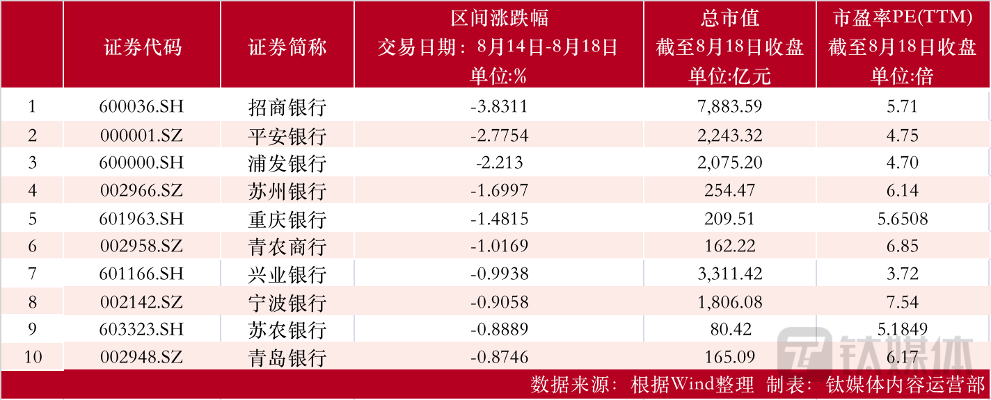 【资本市场金融板块周报】首创证券周涨20.00%，上半年净利同比增长13.46%；红塔证券现折价9.50%大宗；招商银行周跌3.83%，领跌银行股 首创证券 股票市值 股票 行业新闻 第1张