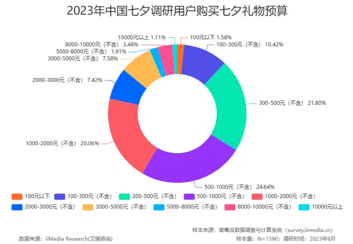 礼选千元内、单身也过节…七夕“浪漫经济”观察 七夕节 七夕礼物 经济 行业新闻 第2张