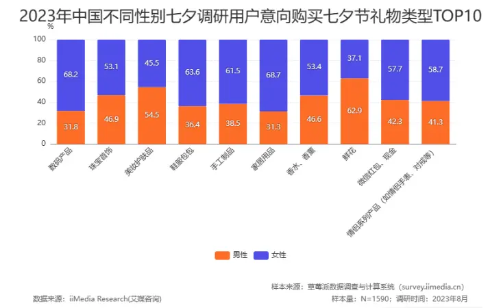 礼选千元内、单身也过节…七夕“浪漫经济”观察 七夕节 七夕礼物 经济 行业新闻 第3张