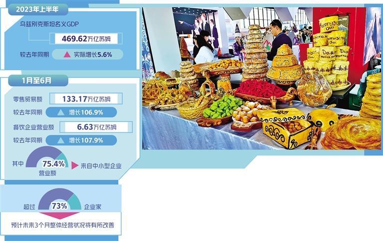 乌兹别克斯坦经济增长强劲 国外宏观 经济增长 经济 行业新闻 第1张