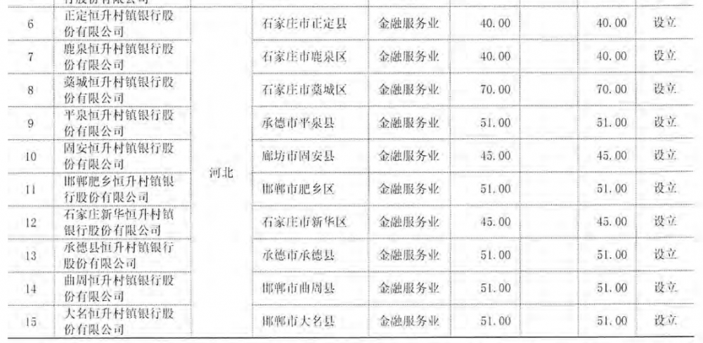 村镇银行改革化险：主发起行纷纷受让股权增持，也有银行被否 村镇银行 受让股权 银行 行业新闻 第1张
