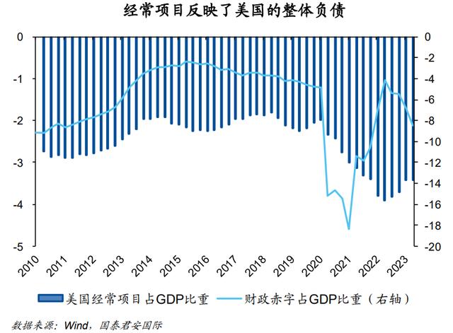 美国：巨额财政赤字值得担忧么？ 资产负债表 经常项目 财政赤字 行业新闻 第1张