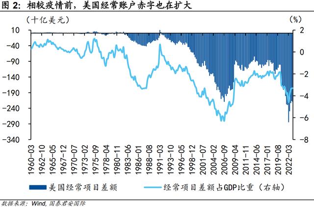 美国：巨额财政赤字值得担忧么？ 资产负债表 经常项目 财政赤字 行业新闻 第3张