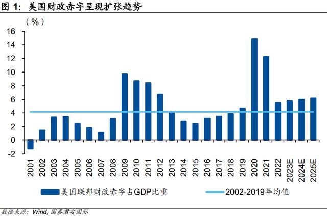 美国：巨额财政赤字值得担忧么？ 资产负债表 经常项目 财政赤字 行业新闻 第2张