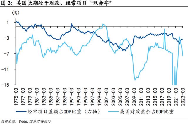美国：巨额财政赤字值得担忧么？ 资产负债表 经常项目 财政赤字 行业新闻 第4张