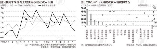一文读懂前7个月财政数据，税收增速为何远高于经济增速｜财税益侃 宏观经济 经济 国内宏观 行业新闻 第2张
