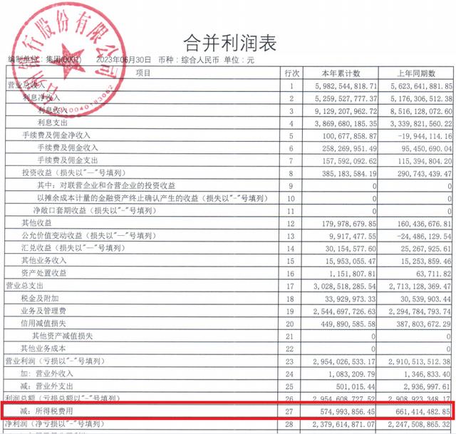 所得税减少，信用减值损失增加，台州银行上半年净利润同比多赚了1.32亿元 资本充足率 台州银行 银行 行业新闻 第2张