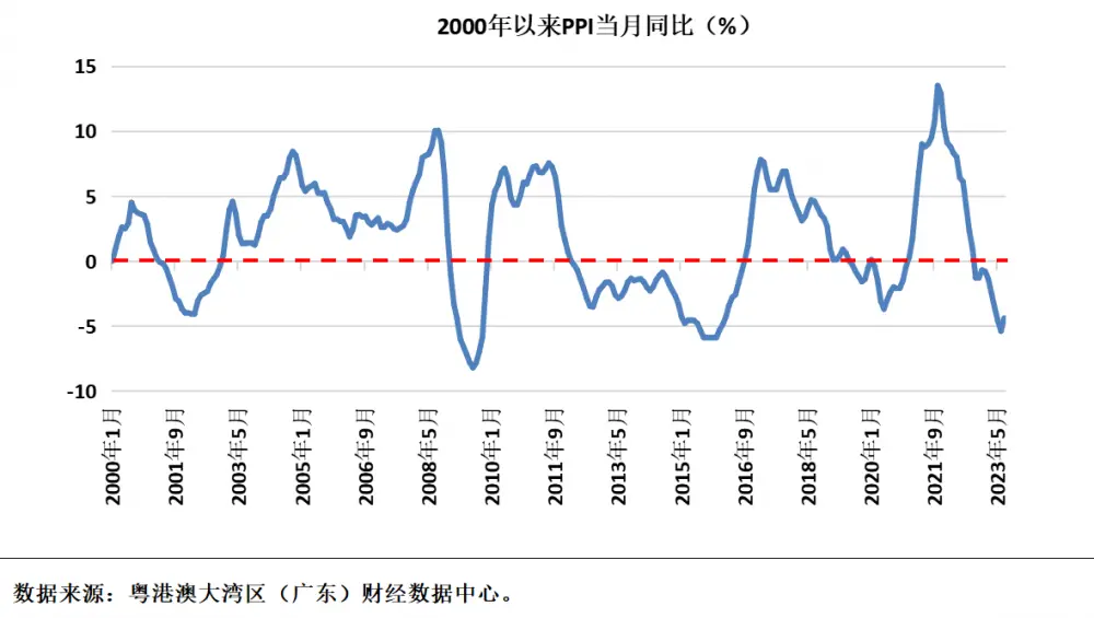 经济洞察（第17期）｜大宗商品价格回升：PPI恢复迹象显现 经济 大宗商品 ppi 行业新闻 第3张
