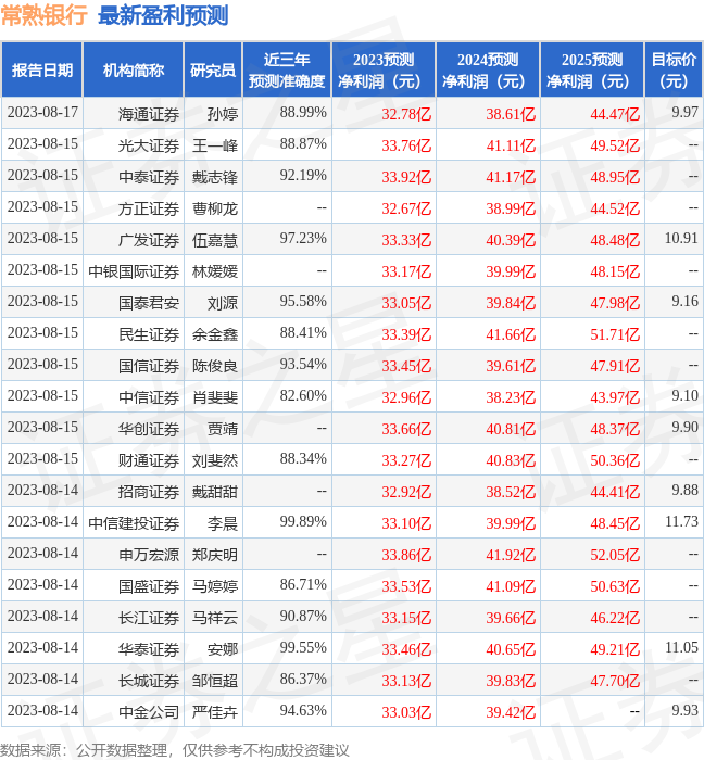 浙商证券：给予常熟银行买入评级，目标价位10.18元 常熟银行 常熟 银行 行业新闻 第1张