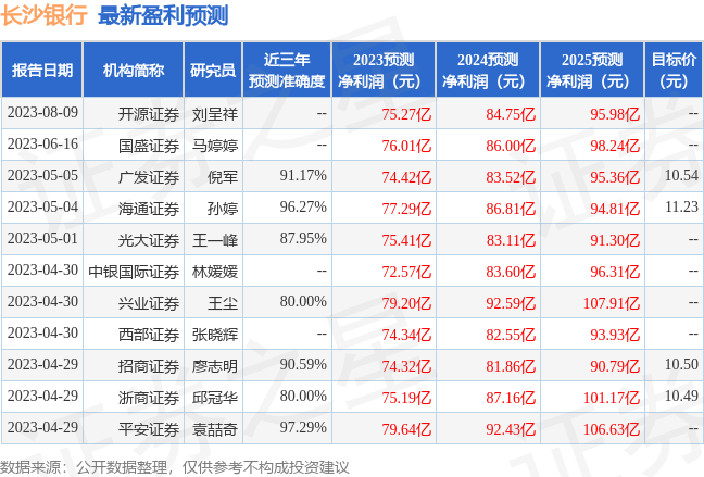 浙商证券：给予长沙银行买入评级，目标价位10.14元 股票 长沙银行 银行 行业新闻 第1张