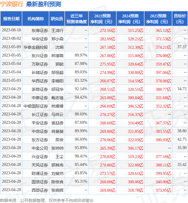 浙商证券：给予宁波银行买入评级，目标价位35.67元 股票 银行 宁波银行 行业新闻 第1张