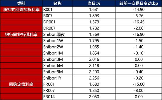 债市早报：资金面向宽改善；银行间主要利率债收益率多数小幅上行，长券稍弱、短券回暖 美债 国债利率 银行 行业新闻 第1张
