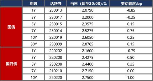 债市早报：资金面向宽改善；银行间主要利率债收益率多数小幅上行，长券稍弱、短券回暖 美债 国债利率 银行 行业新闻 第2张