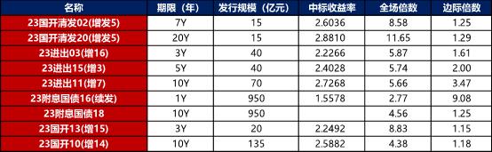 债市早报：资金面向宽改善；银行间主要利率债收益率多数小幅上行，长券稍弱、短券回暖 美债 国债利率 银行 行业新闻 第3张