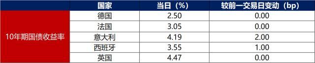 债市早报：资金面向宽改善；银行间主要利率债收益率多数小幅上行，长券稍弱、短券回暖 美债 国债利率 银行 行业新闻 第6张