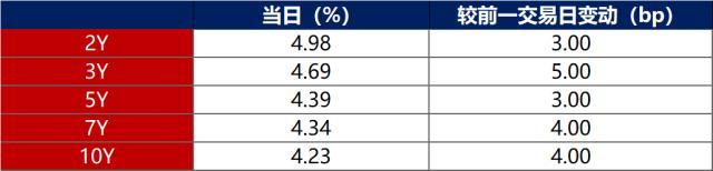 债市早报：资金面向宽改善；银行间主要利率债收益率多数小幅上行，长券稍弱、短券回暖 美债 国债利率 银行 行业新闻 第5张