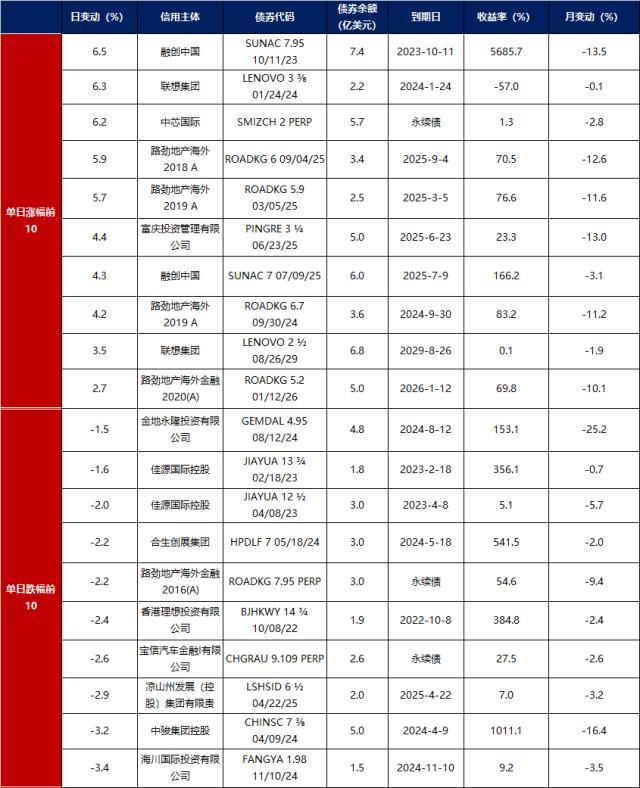 债市早报：资金面向宽改善；银行间主要利率债收益率多数小幅上行，长券稍弱、短券回暖 美债 国债利率 银行 行业新闻 第7张