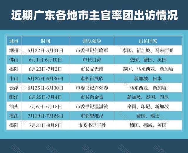 拼经济！广东多地主官“扎堆”出访 | 1310系列观察 经济 东南亚国家联盟 行业新闻 第1张
