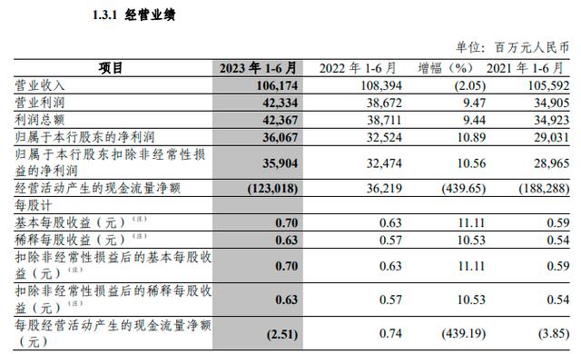存量房贷利率调整怎么执行？如何预测下半年资产质量走势？中信银行在发布会上回应了…… 银行 年末资产总额 中信银行 行业新闻 第1张