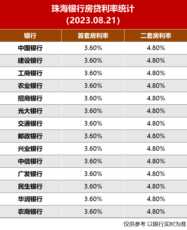 “认房不认贷”！珠海银行执行了吗？有惊喜！ 珠海楼市 银行 认贷不认房 行业新闻 第3张