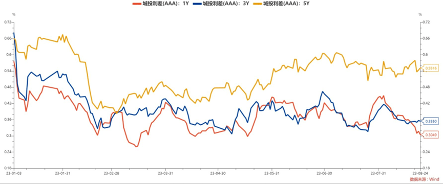 每日债市速递 | 财政系统将持续加大民生投入! 债券市场 wind 银行 行业新闻 第3张