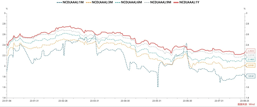 每日债市速递 | 财政系统将持续加大民生投入! 债券市场 wind 银行 行业新闻 第2张