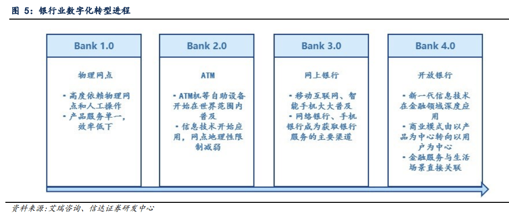 机构研选| 银行中报营收净利润双增长！看好数字化进程好的银行 数字化时代 银行 行业新闻 第1张