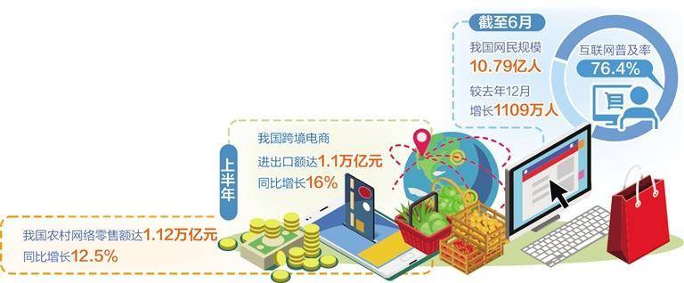 我国互联网普及率达76.4% 数字经济新动能持续释放 移动互联网 电子商务 数字经济 行业新闻 第1张