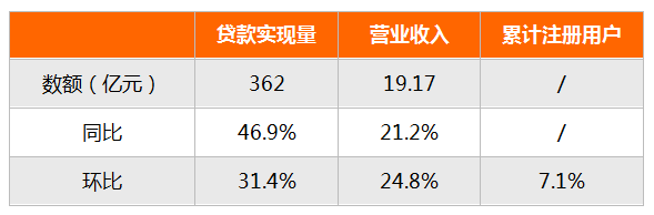 纯贷款撮合大增77%，维信金科“奔向”轻资产 风险管理 轻资产 维信 行业新闻 第2张