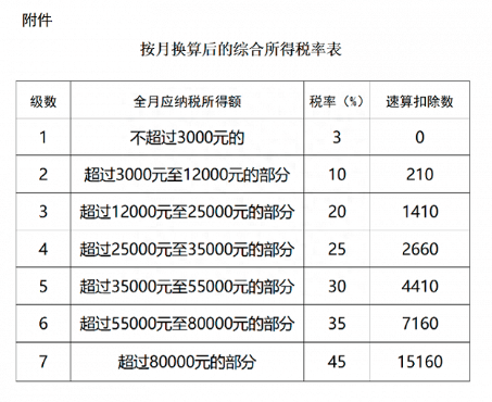 利好工薪族！财政部延续4项个税优惠 个人所得税税率表 汇算清缴 工薪族 行业新闻 第3张