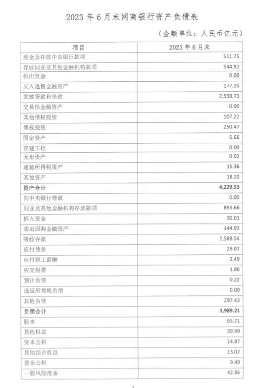 网商银行上半年营收净利双增，小微贷款规模维持25%以上增长 资本充足率 银行 网商银行 行业新闻 第1张