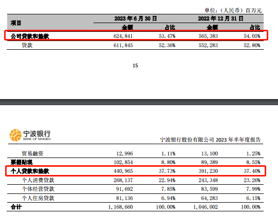 原创 宁波银行，暗藏隐忧？ 银行 宁波银行白领通 宁波银行 行业新闻 第5张